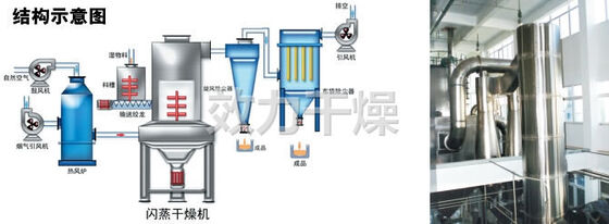 XSG-20 Máquina de secagem contínua de prata a flash Processamento de materiais inorgânicos